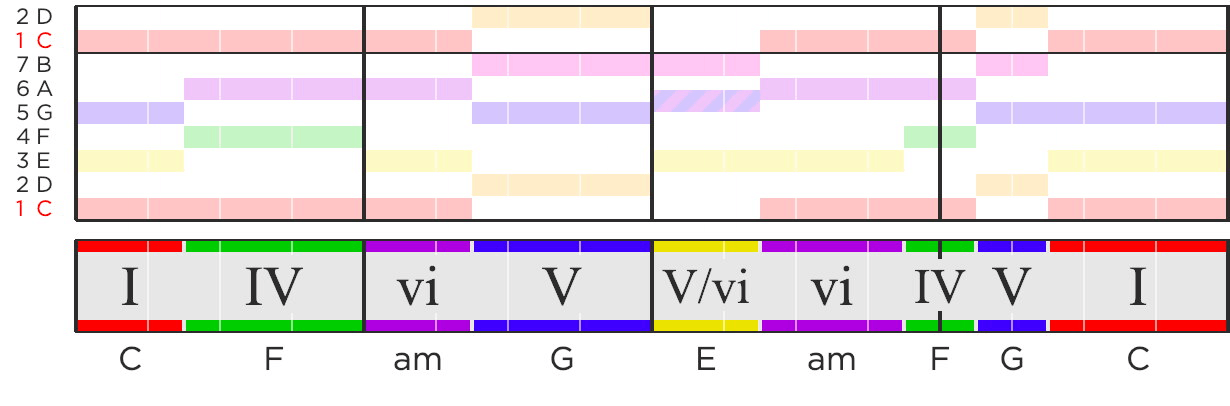 Entering a melody in Hookpad with melody guides (stable scale degrees of chords) showing