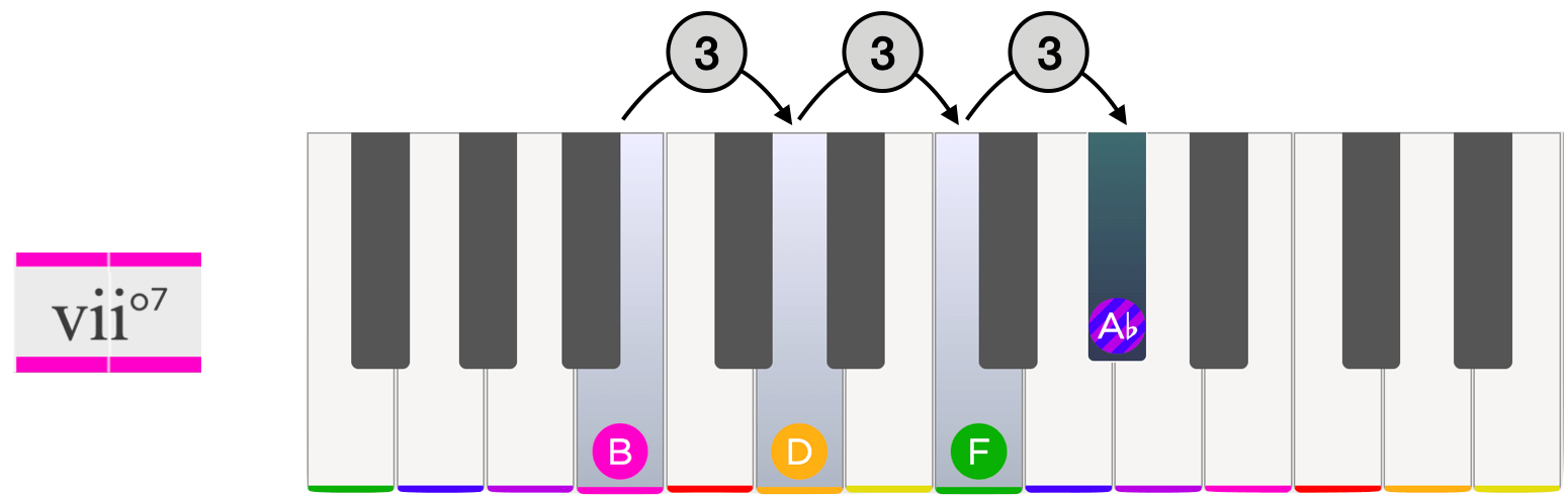 Fully diminished G#7 chord
