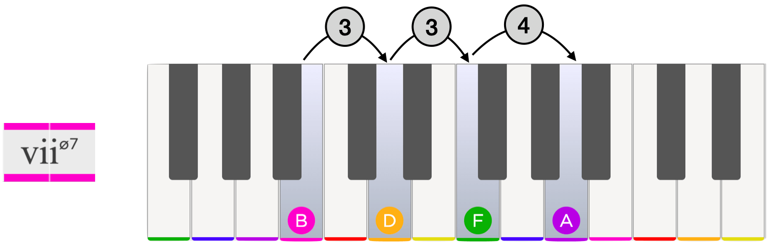 Half-diminished B7 chord