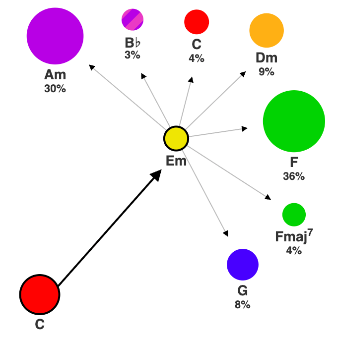 Chords following Em in C major