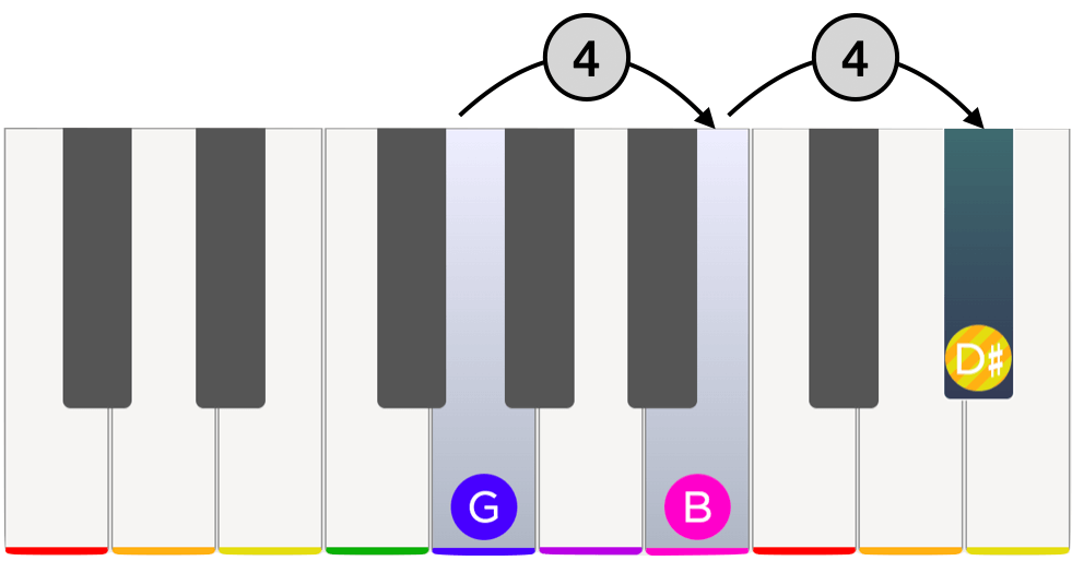 G augmented chord