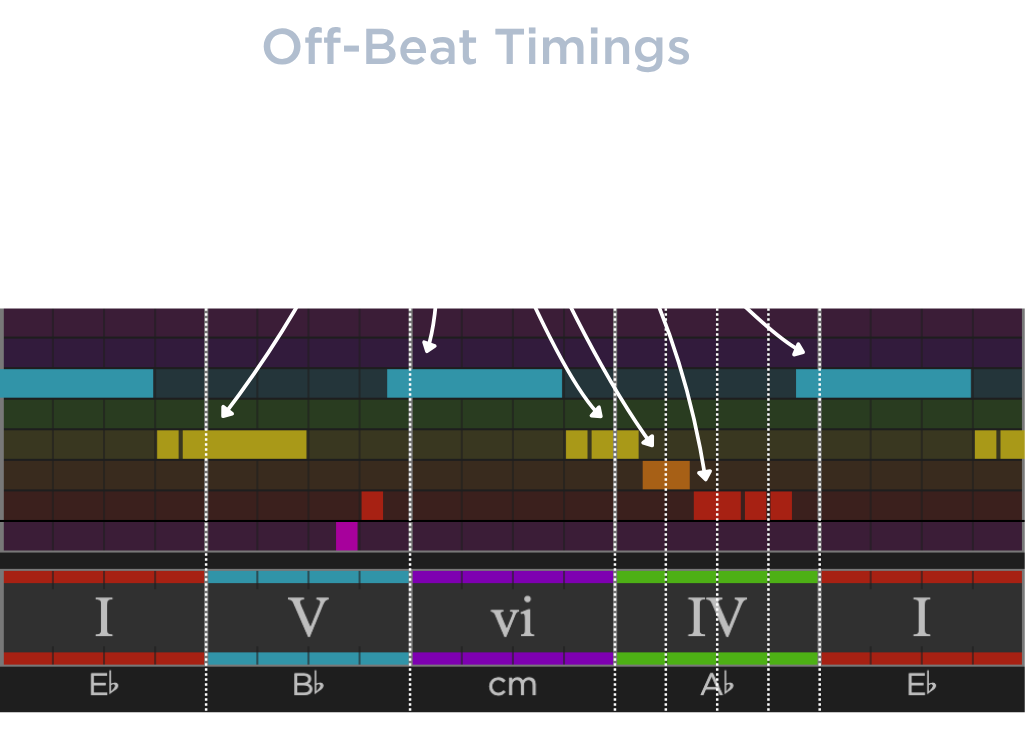 colored blocks showing a syncopated rhythm in Hooktheory notation