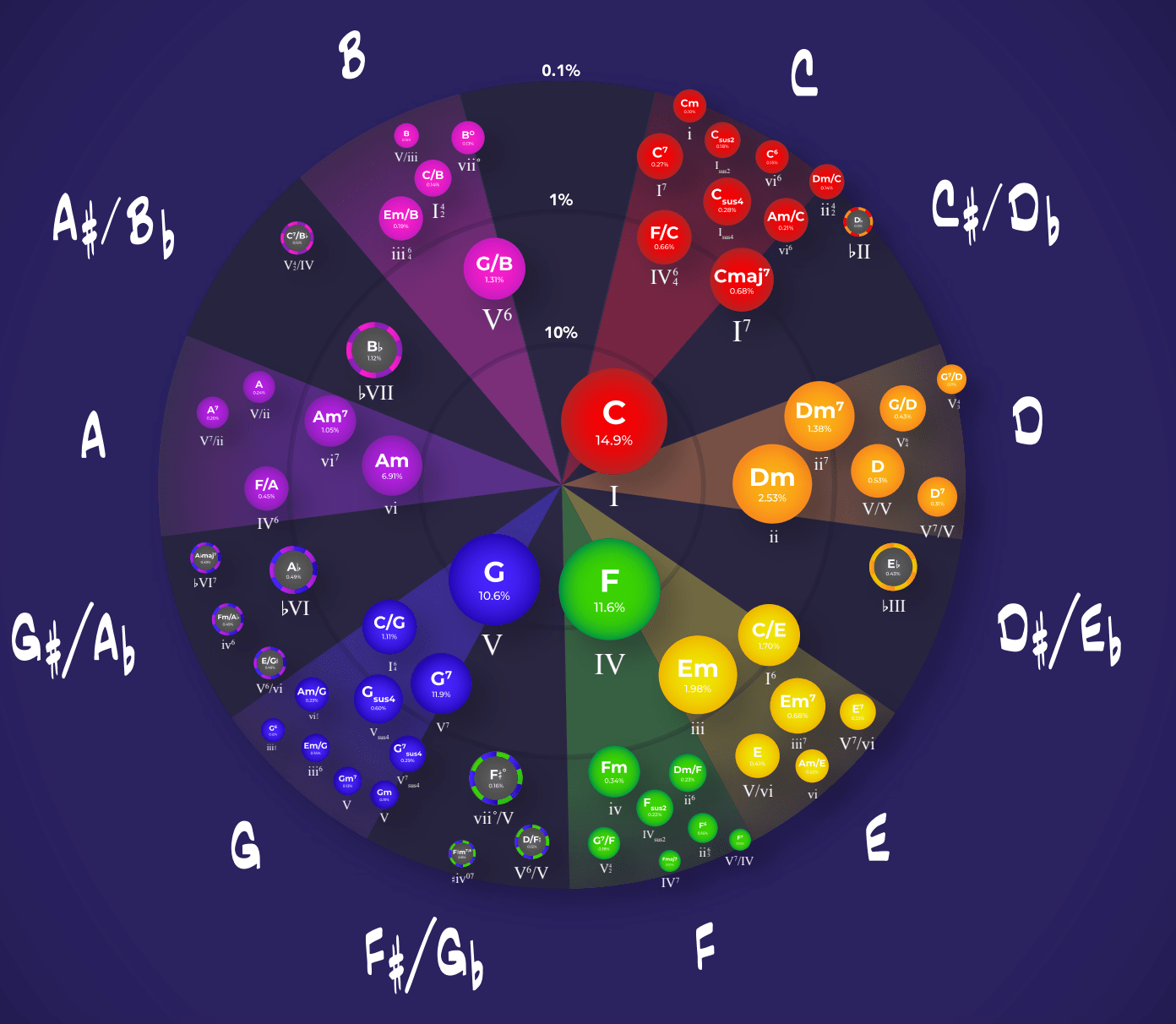 Chord frequency in C major