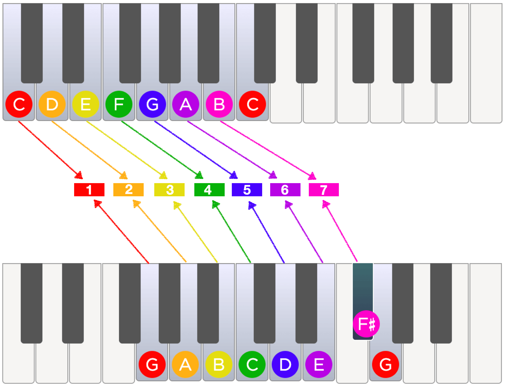 Scale degree comparison in C and G major