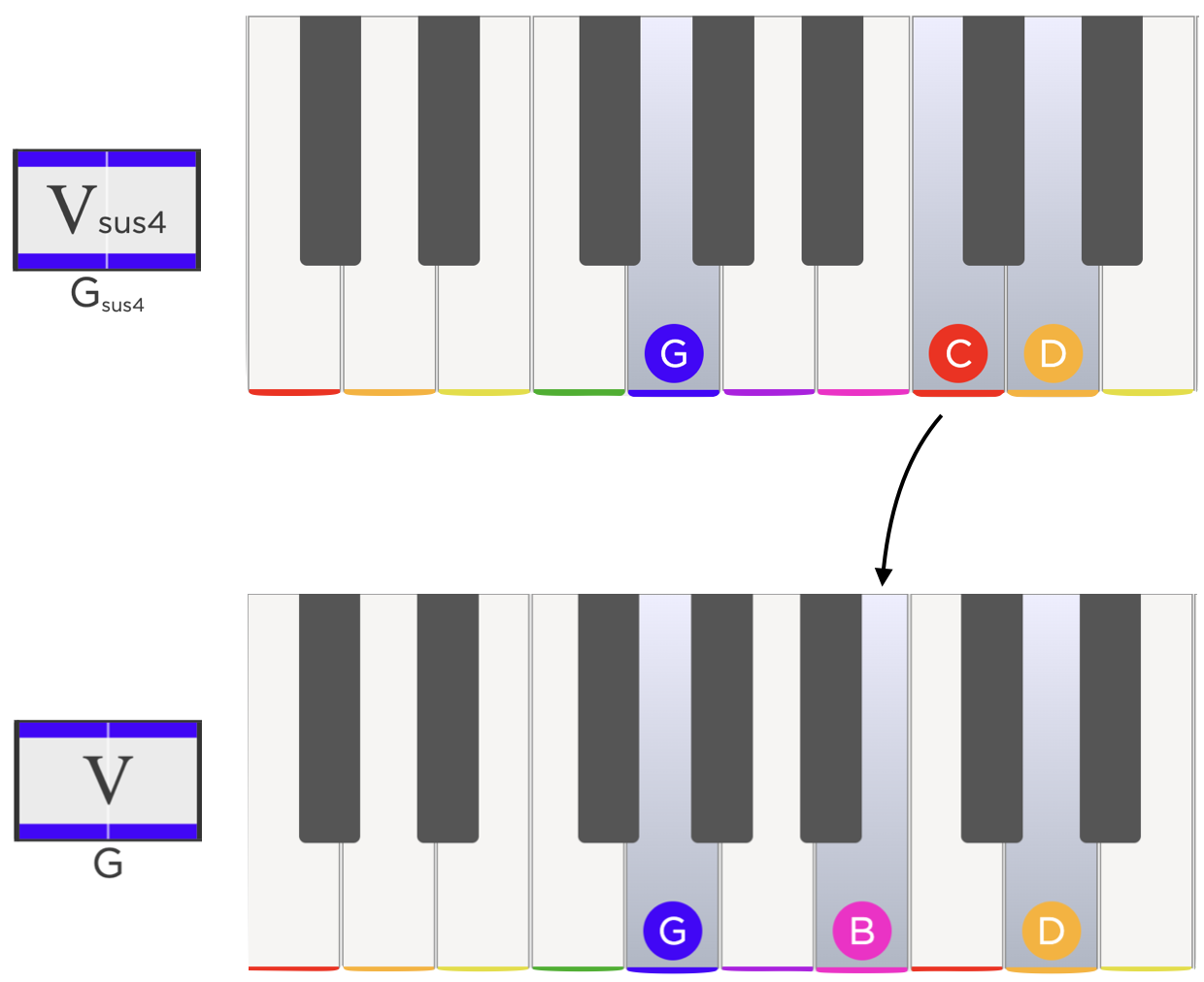Suspension resolution example for V chord