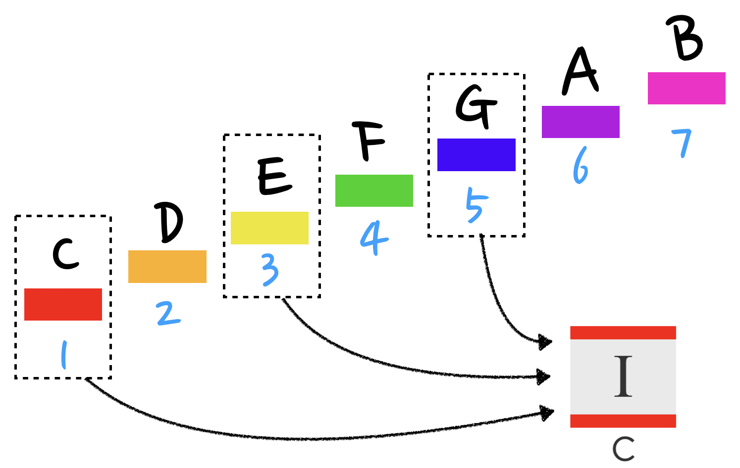 Notes in C major making C major chord