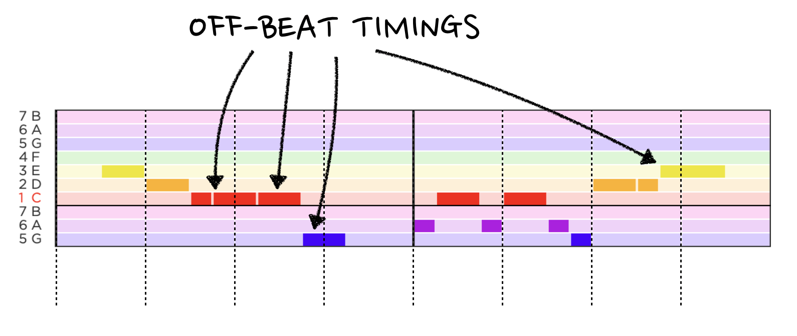 colored blocks showing a syncopated rhythm in Hooktheory notation